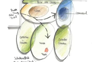 Ein handgezeichneter Gartenplan mit beschrifteten Abschnitten für Rasen, Feuerstelle, Sitzgelegenheiten, Randbepflanzung, Wasserspiel und Spielbereich; die Bereiche sind in verschiedenen Farben umrissen und schattiert und mit handschriftlichen Notizen in deutscher Sprache versehen.